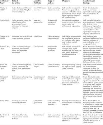 Past, present, and future of carbon accounting: Insights from scholarly research